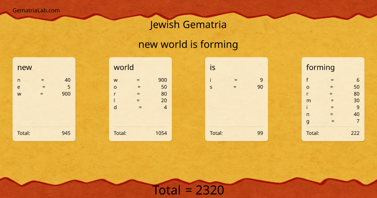 new world is forming in jewish Gematria